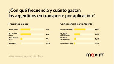 Argentinos aumentan su gasto en transporte por aplicación