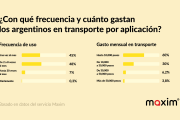 Argentinos aumentan su gasto en transporte por aplicación